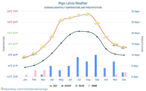 riga latvia weather in october.